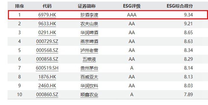 飲料行業Wind?ESG評級。