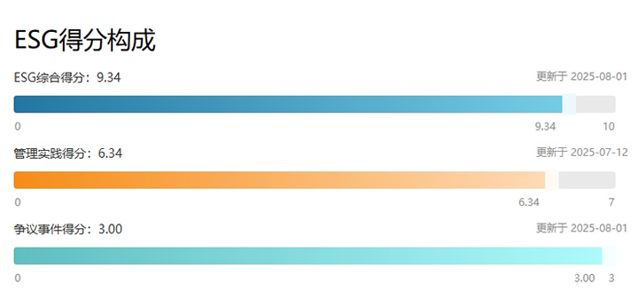 ESG得分構成。
