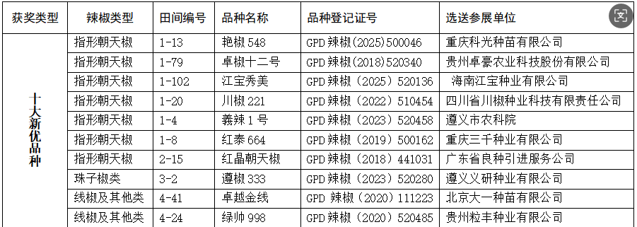 、“2025年全國辣椒十大新優品種”獲獎名單。貴州遵義國際辣椒博覽會供圖提供