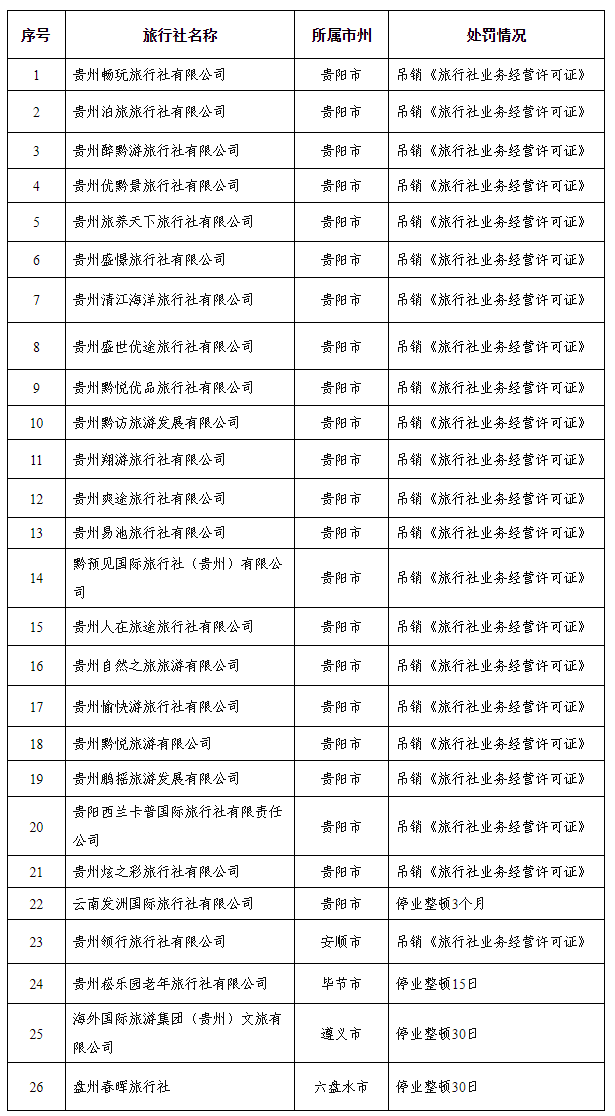 嚴重違法違規旅行社名單。