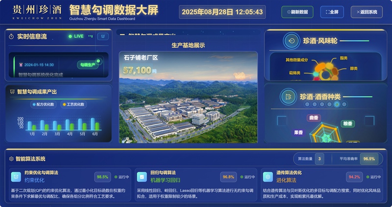“貴州珍酒智慧勾調平臺”數據大屏。